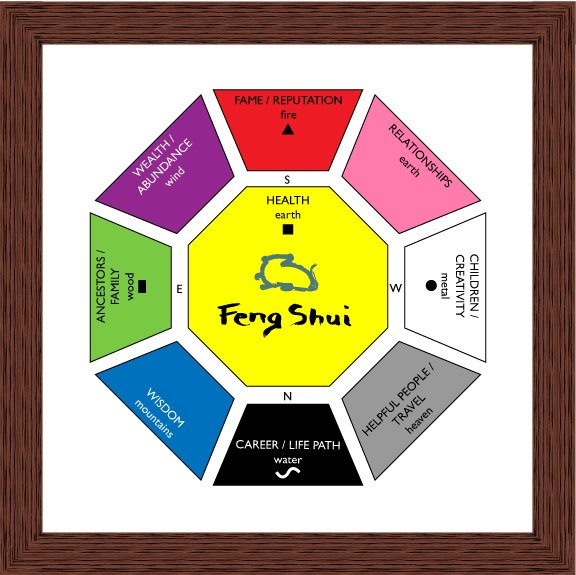 An image of the feng shui bagua.